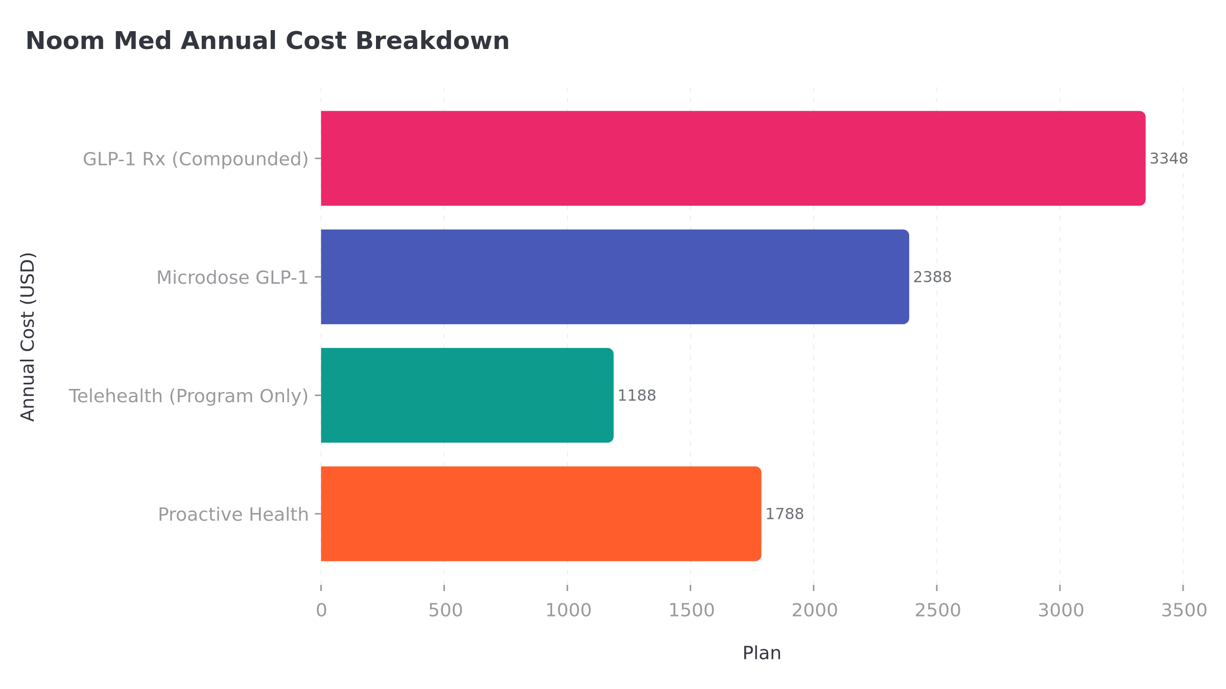 Noom Med Annual Cost Breakdown showing GLP-1 Rx at $3,348, Microdose at $2,388, Proactive at $1,788, and Telehealth at $1,188 per year