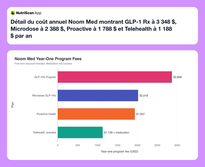 Noom Med Jahreskosten im ersten Jahr: GLP-1Rx 2.868 $, Microdose GLP-1Rx 2.018 $, Proactive Health 1.937 $, Telehealth for Branded Med 1.128 $ plus Medikament