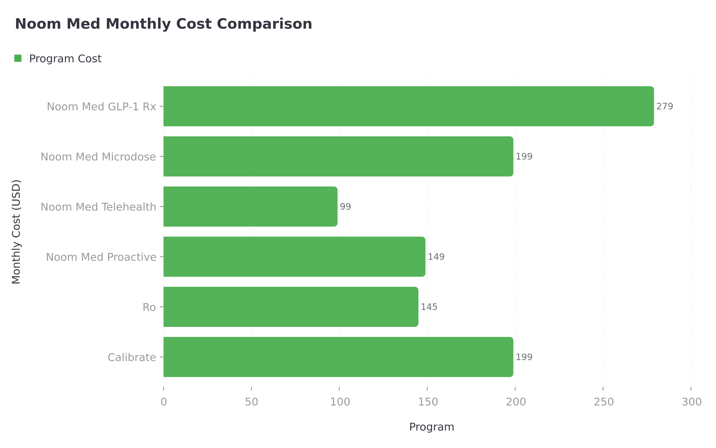 Noom Med Monthly Cost Comparison showing GLP-1 Rx at $279, Microdose at $199, Proactive at $149, Telehealth at $99, compared to Ro at $145 and Calibrate at $199