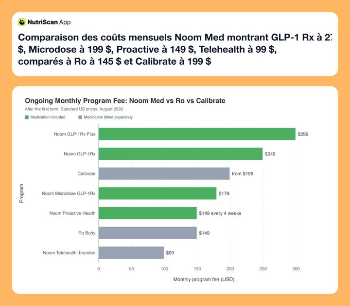 Laufende Monatskosten der Noom Med Programme: GLP-1Rx Plus 299 $, GLP-1Rx 249 $, Calibrate ab 199 $, Microdose GLP-1Rx 179 $, Ro Body 149 $, Noom Proactive Health 149 $ alle vier Wochen, Noom Telehealth for Branded Med 99 $
