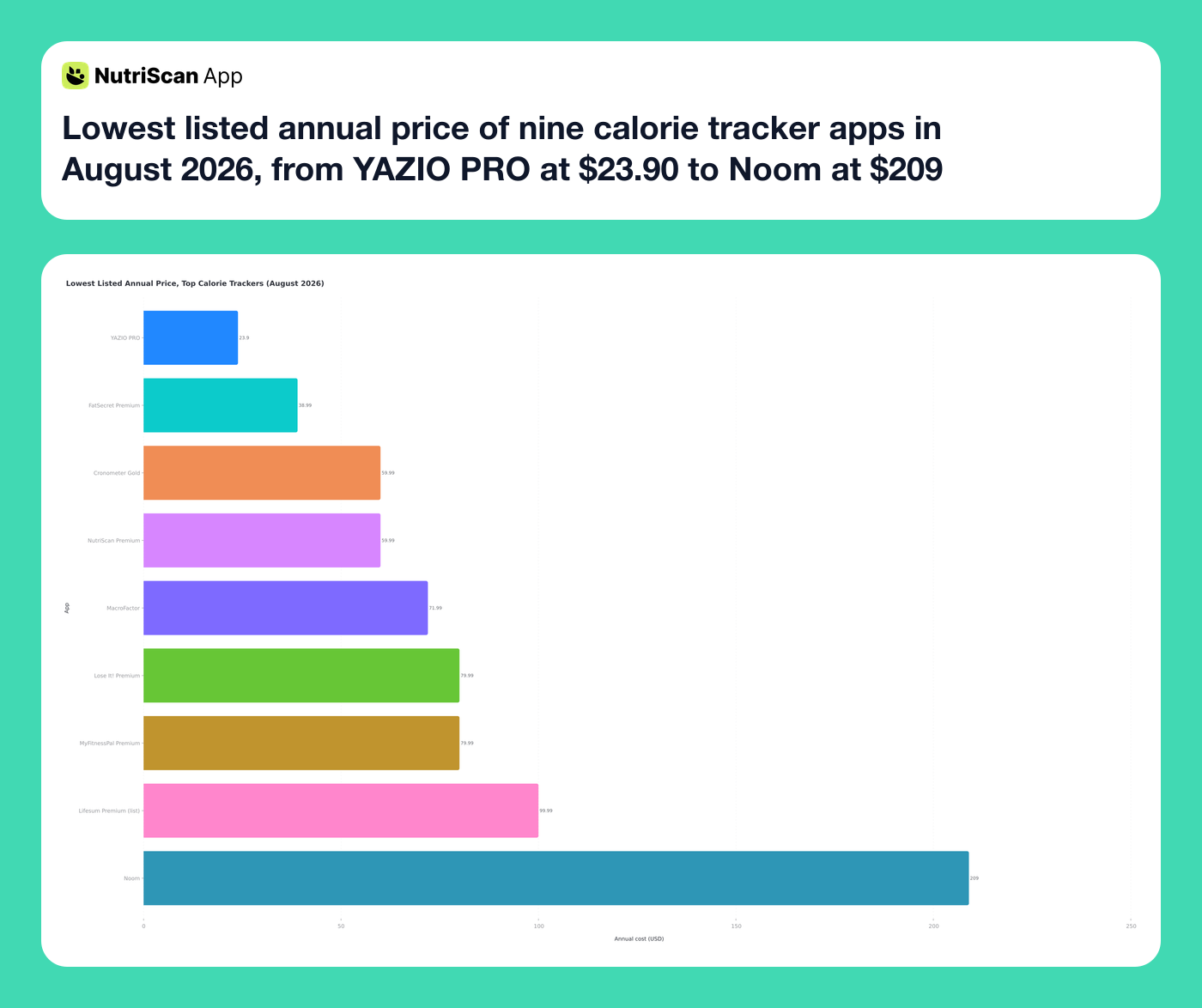 Lowest listed annual price of nine calorie tracker apps in August 2026, from YAZIO PRO at $23.90 to Noom at $209