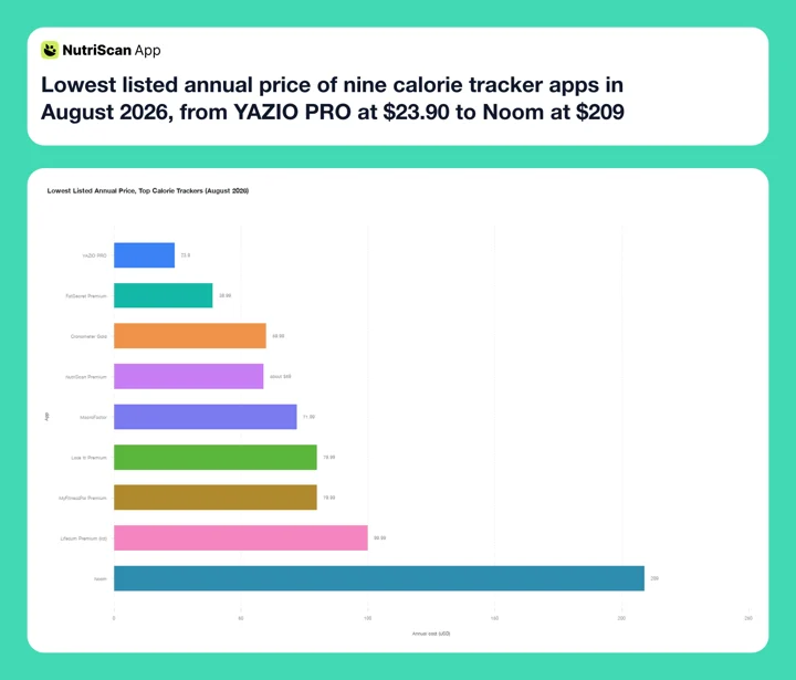 Lowest listed annual price of nine calorie tracker apps in August 2026, from YAZIO PRO at $23.90 to Noom at $209