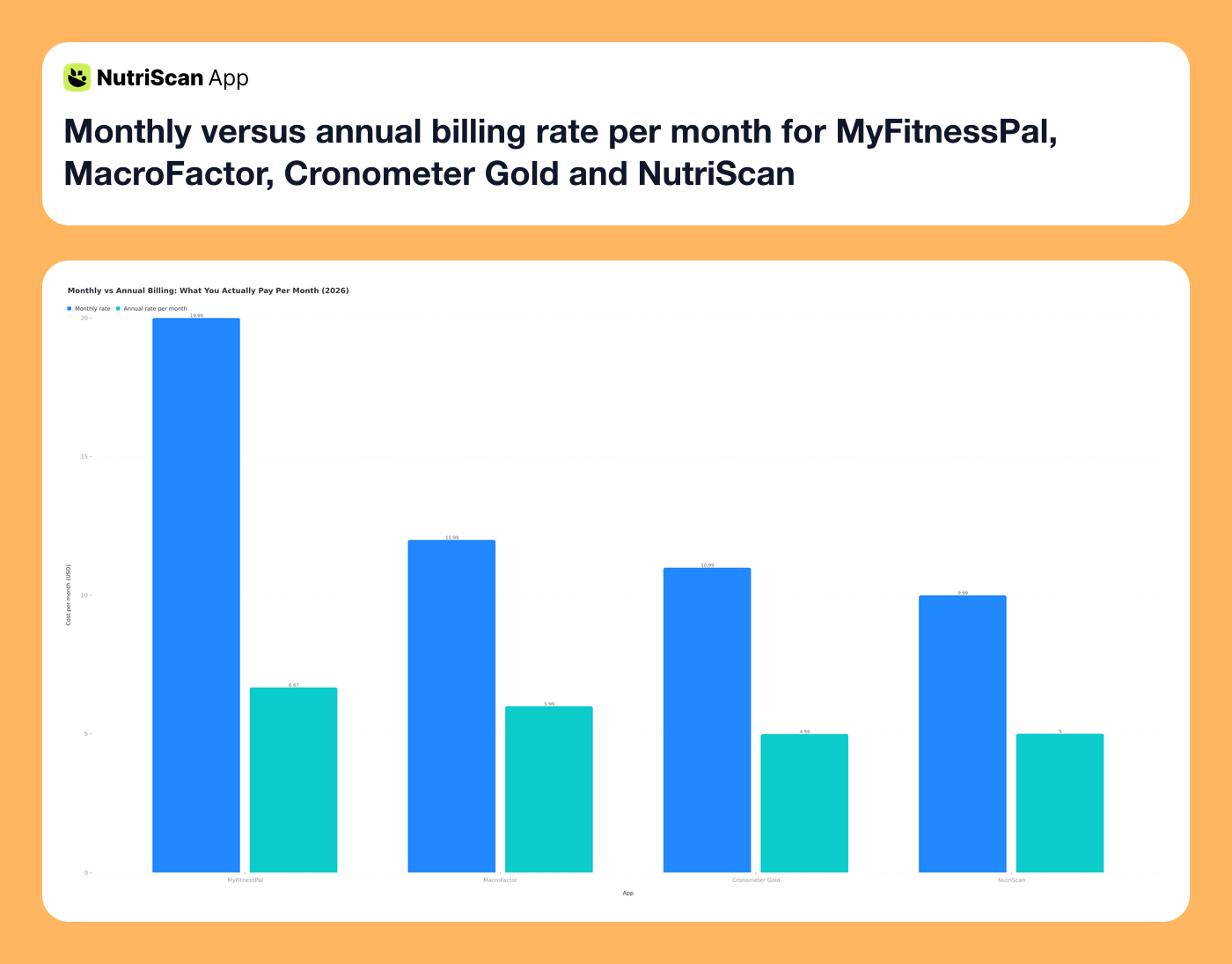 Monthly versus annual billing rate per month for MyFitnessPal, MacroFactor, Cronometer Gold and NutriScan