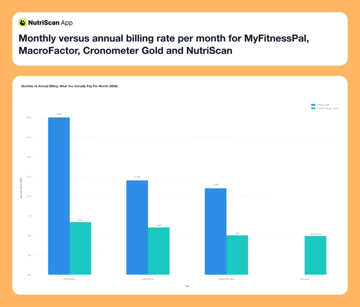 Monthly versus annual billing rate per month for MyFitnessPal, MacroFactor, Cronometer Gold and NutriScan