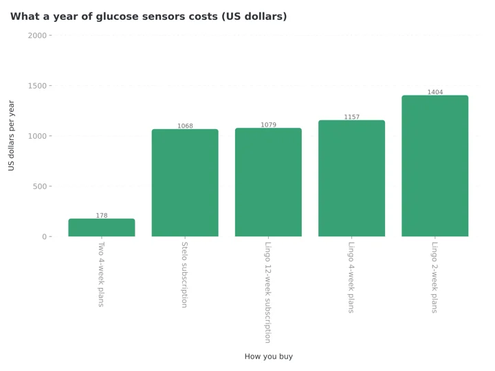 Column chart of what a year of glucose sensors costs in US dollars: two 4-week Lingo plans $178, Stelo subscription $1,068, Lingo 12-week subscription $1,079, Lingo 4-week plans back to back $1,157, Lingo 2-week plans back to back $1,404