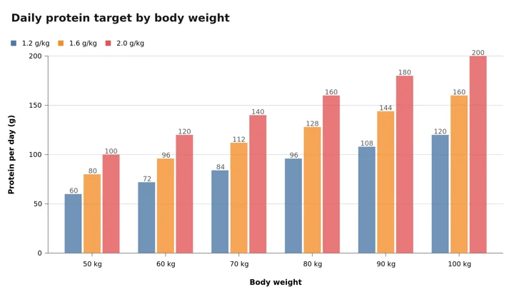 Grouped column chart of daily protein targets from 50 kg to 100 kg at 1.2, 1.6 and 2.0 g per kg