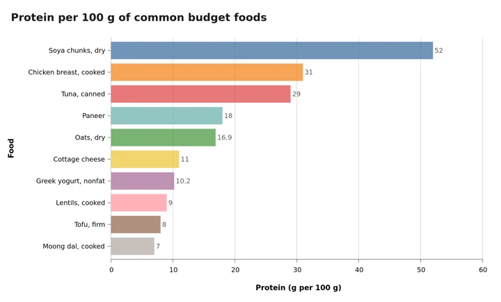 Horizontal bar chart of protein per 100 g, from soya chunks at 52 g down to moong dal at 7 g