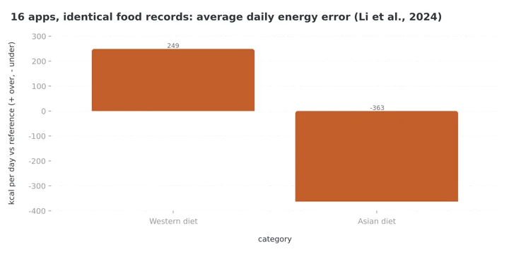 Column chart of average daily energy error across 16 food logging apps: plus 249 kcal for a Western diet and minus 363 kcal for an Asian diet