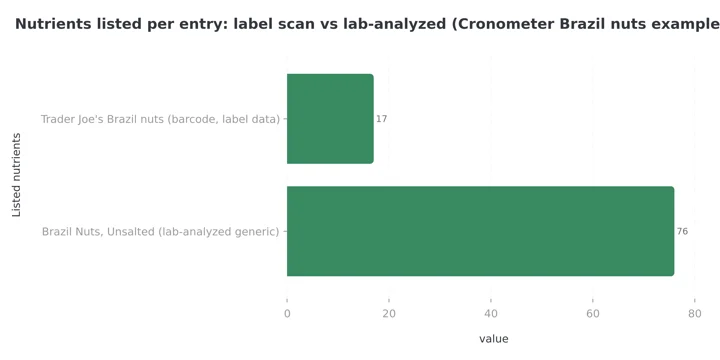 Bar chart comparing listed nutrients per entry: 17 for a barcode-scanned label entry of Trader Joe's Brazil nuts versus 76 for the lab-analyzed generic Brazil Nuts, Unsalted entry