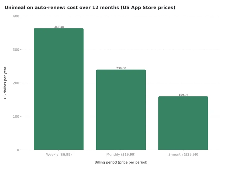 Column chart of what a year of Unimeal costs on auto-renew at US App Store prices: $363.48 on the weekly plan, $239.88 on the monthly plan and $159.96 on the 3-month plan