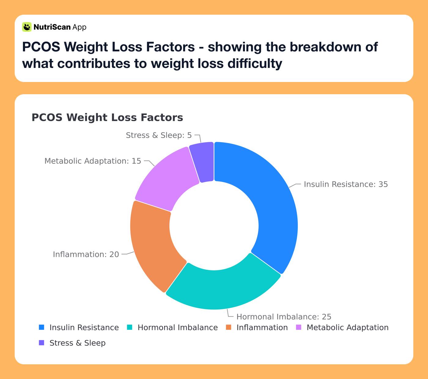 PCOS Weight Loss Factors - showing the breakdown of what contributes to weight loss difficulty