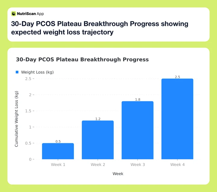 30-Day PCOS Plateau Breakthrough Progress showing expected weight loss trajectory