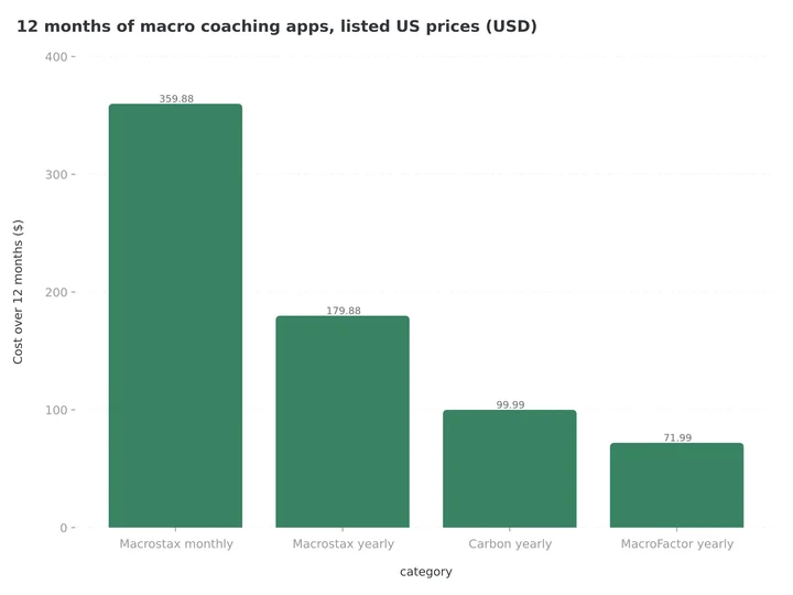 Column chart of 12 months of macro coaching at listed US prices: Macrostax monthly $359.88, Macrostax yearly $179.88, Carbon yearly $99.99, MacroFactor yearly $71.99
