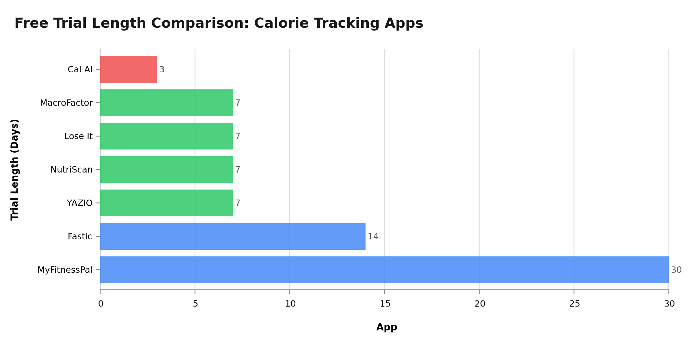 Free Trial Length Comparison: Calorie Tracking Apps