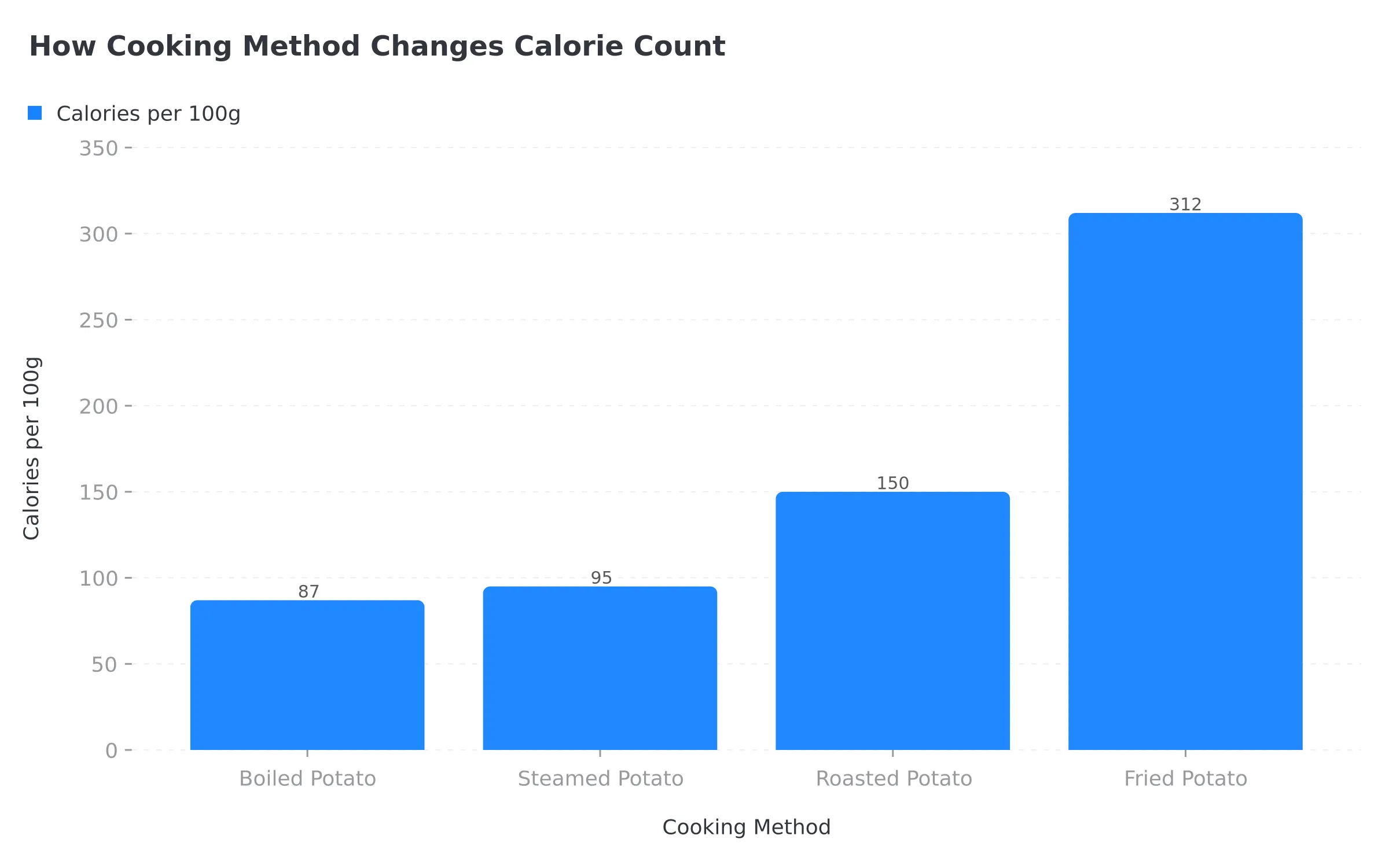 Chart showing calorie differences between same foods prepared different ways