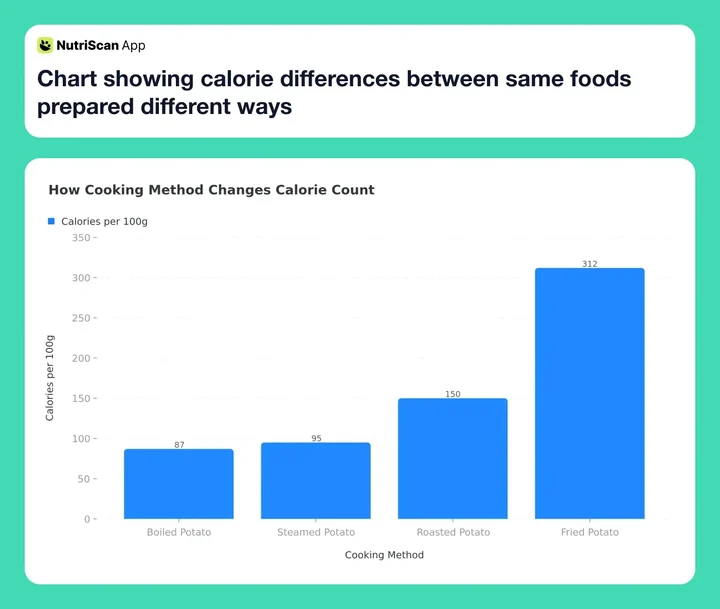 Chart showing calorie differences between same foods prepared different ways