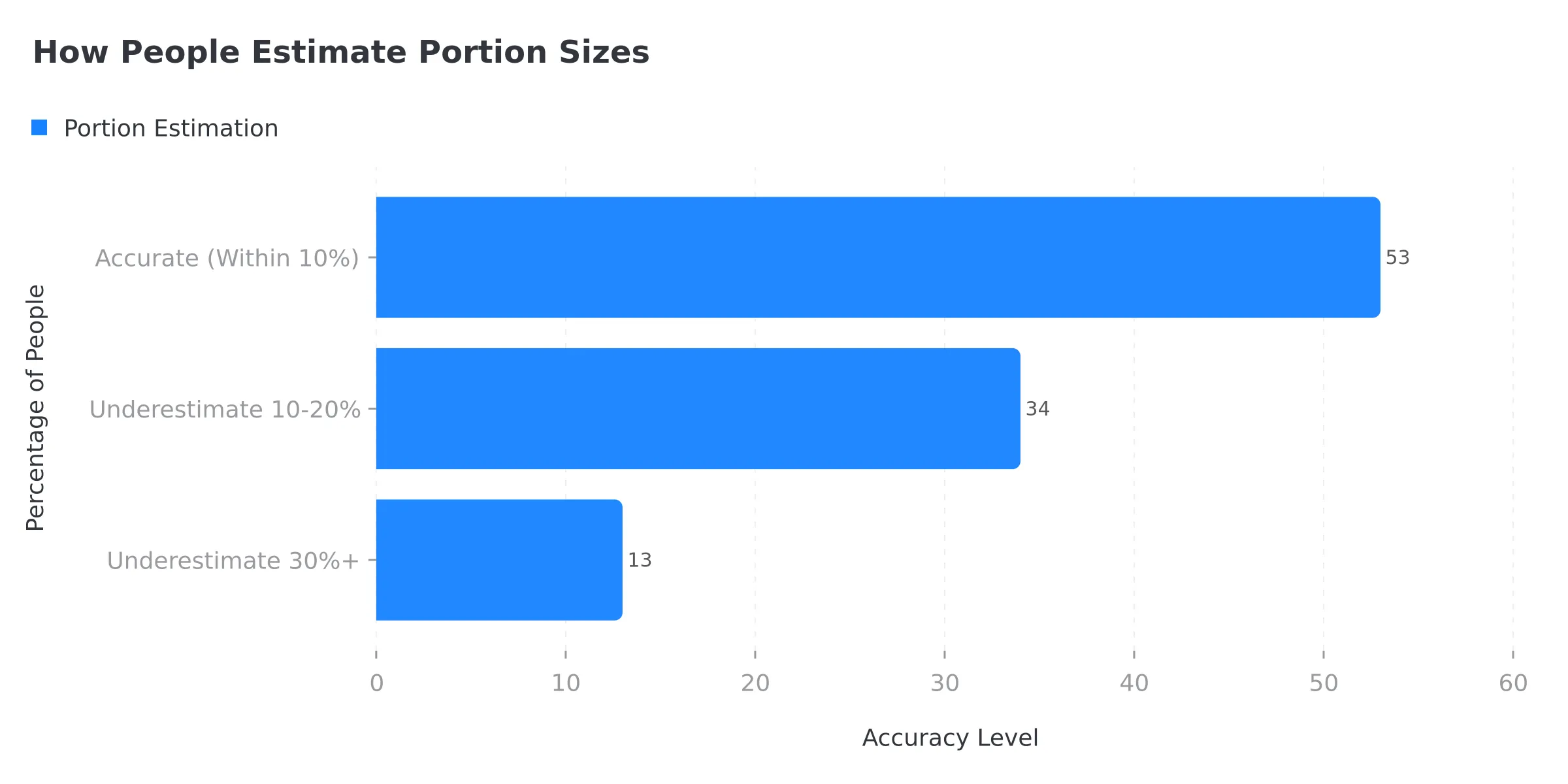 Chart showing common portion size estimation errors