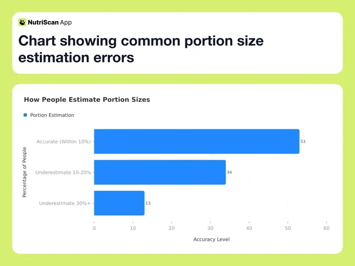 Chart showing common portion size estimation errors