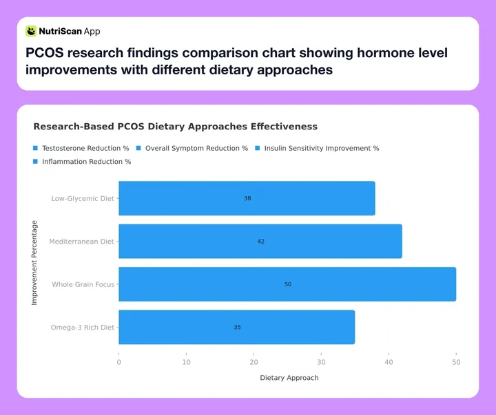 PCOS research findings comparison chart showing hormone level improvements with different dietary approaches