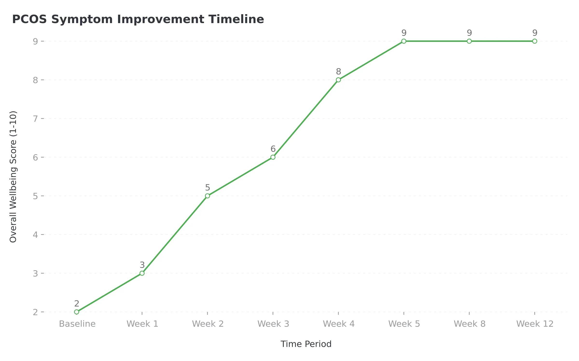 PCOS symptom improvement timeline over 12 weeks showing energy, skin, and cycle improvements
