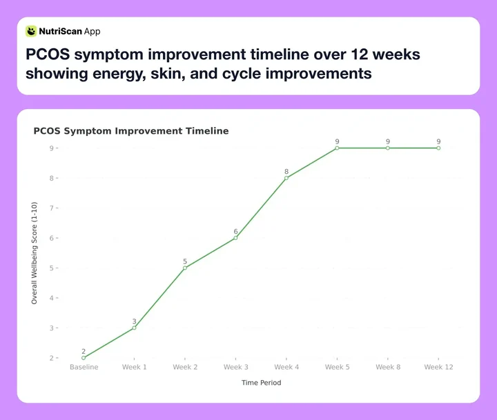PCOS symptom improvement timeline over 12 weeks showing energy, skin, and cycle improvements