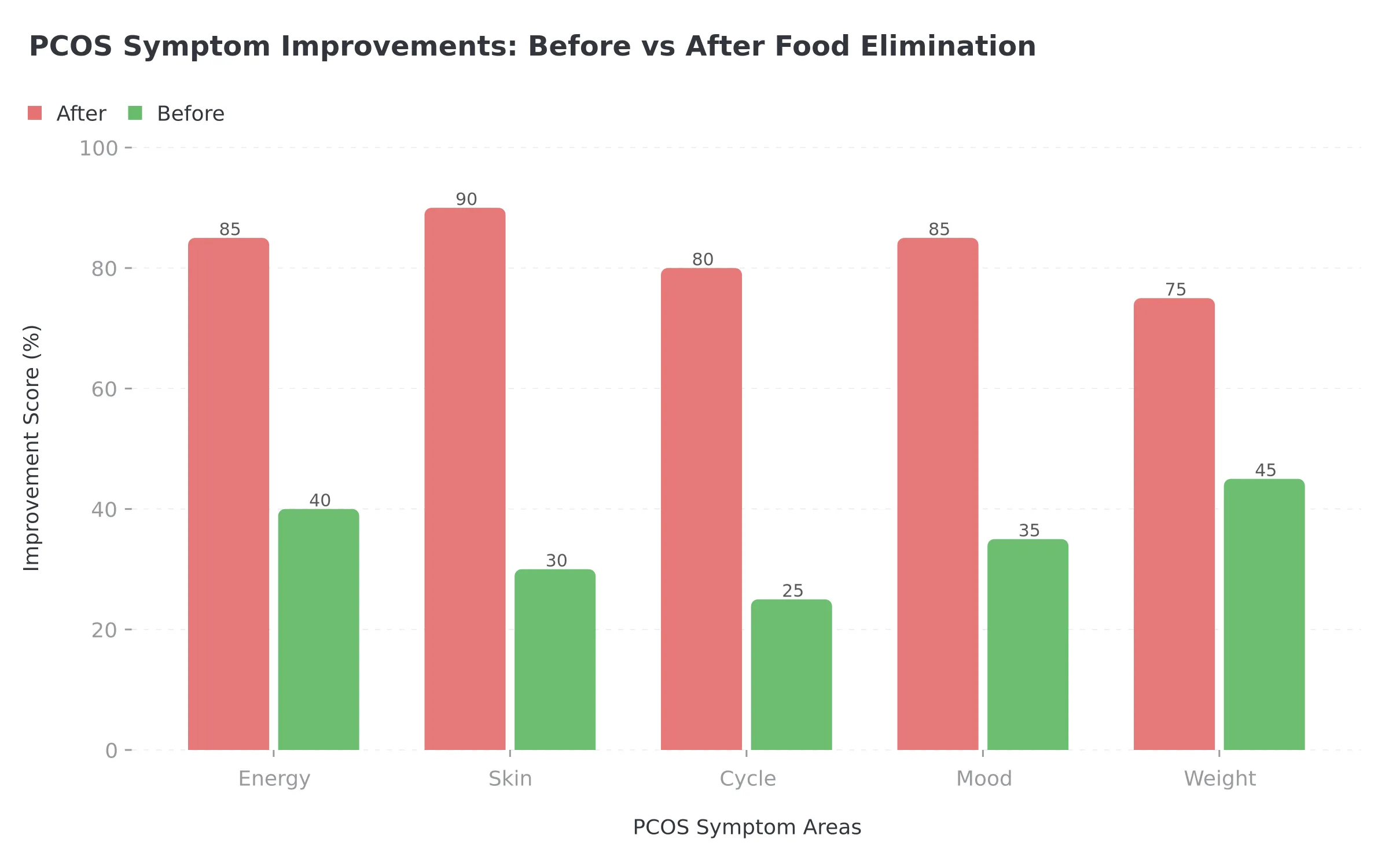 Weekly PCOS food elimination progress showing symptom improvements