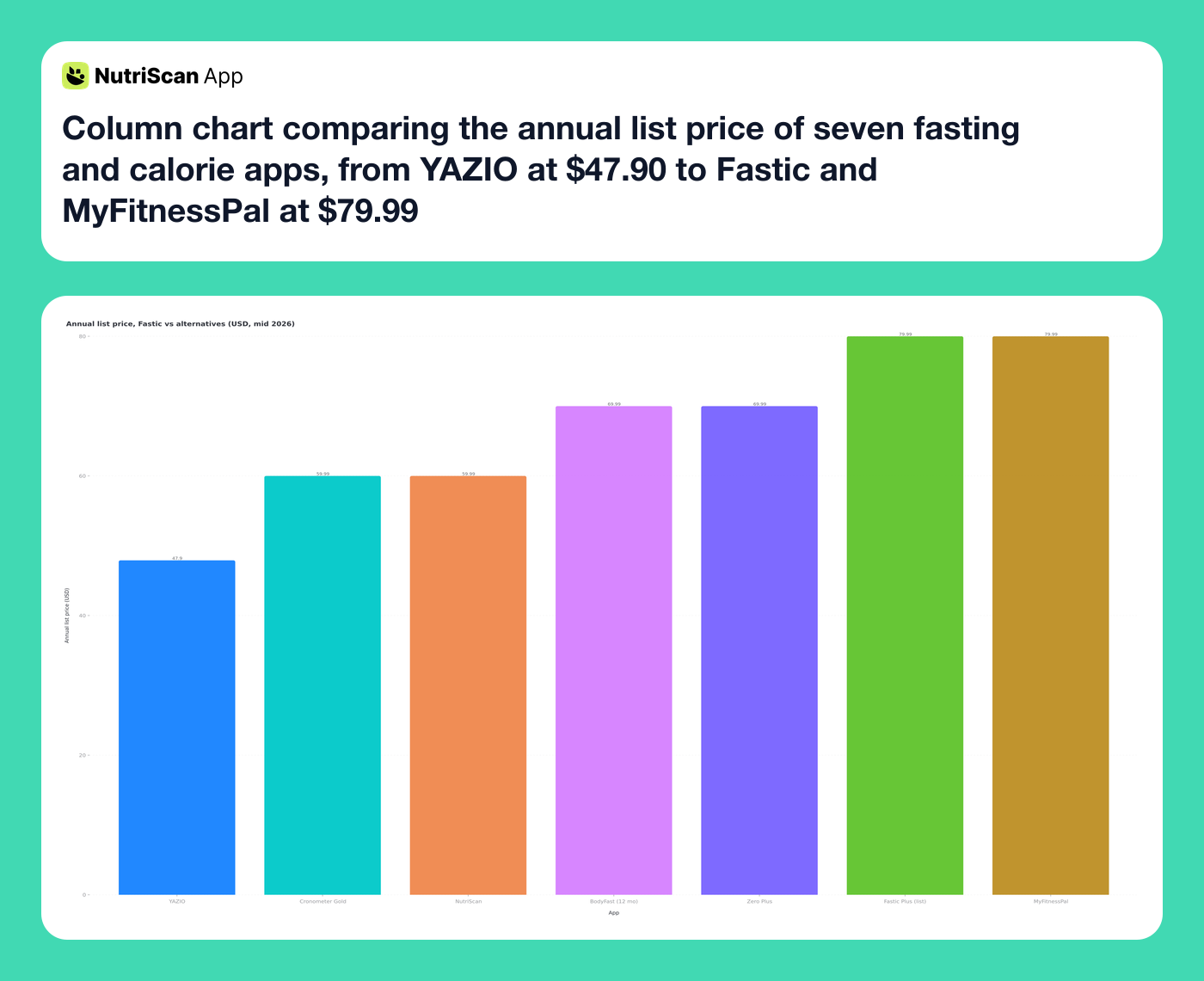 Column chart comparing the annual list price of seven fasting and calorie apps, from YAZIO at $47.90 to Fastic and MyFitnessPal at $79.99