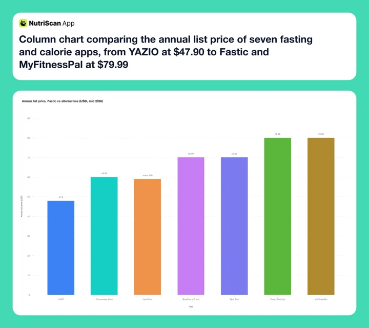 Column chart comparing the annual list price of seven fasting and calorie apps, from YAZIO at $47.90 to Fastic and MyFitnessPal at $79.99
