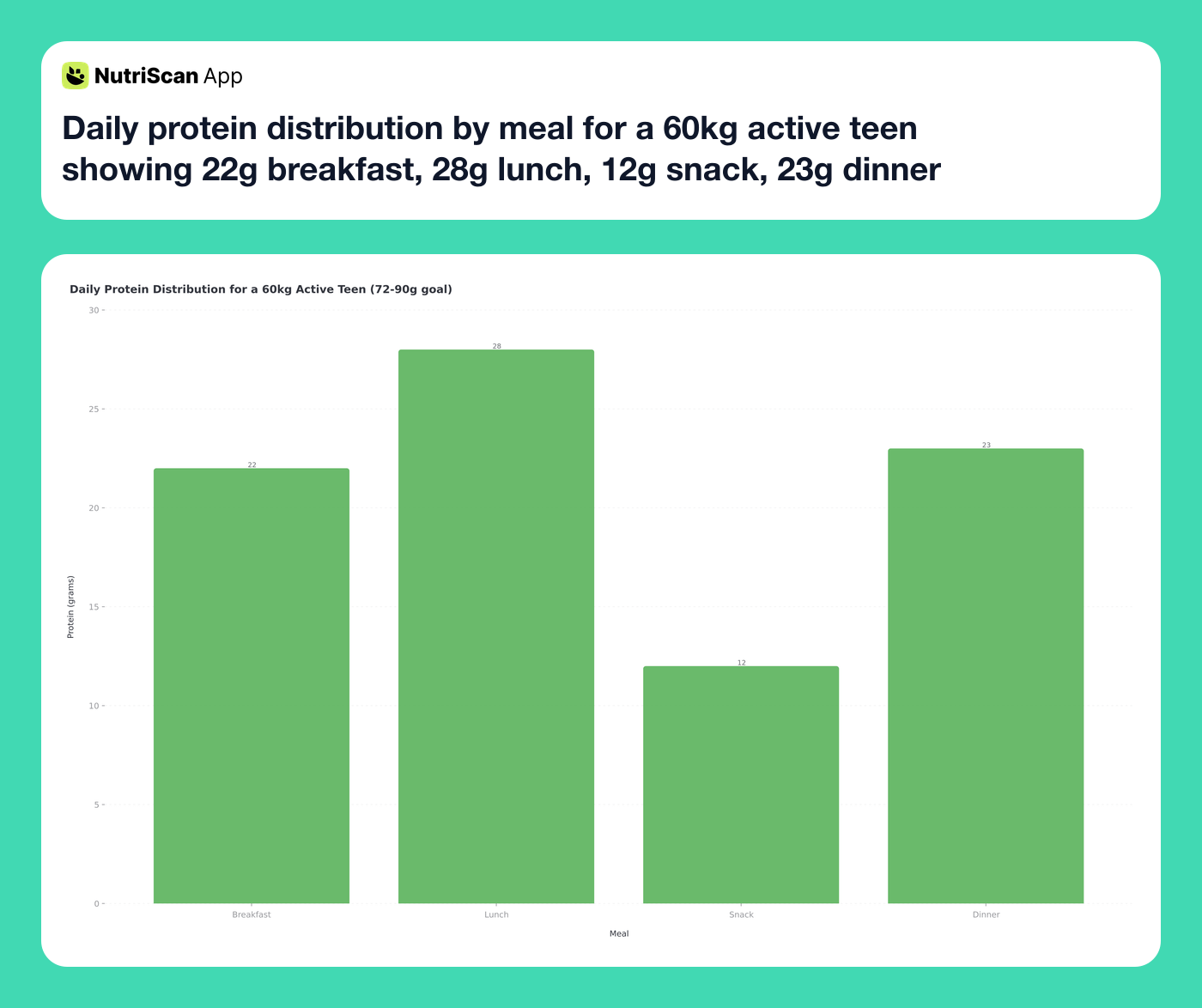 Daily protein distribution by meal for a 60kg active teen showing 22g breakfast, 28g lunch, 12g snack, 23g dinner