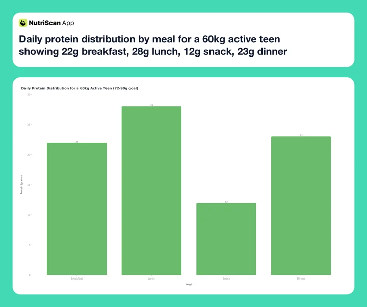 Daily protein distribution by meal for a 60kg active teen showing 22g breakfast, 28g lunch, 12g snack, 23g dinner