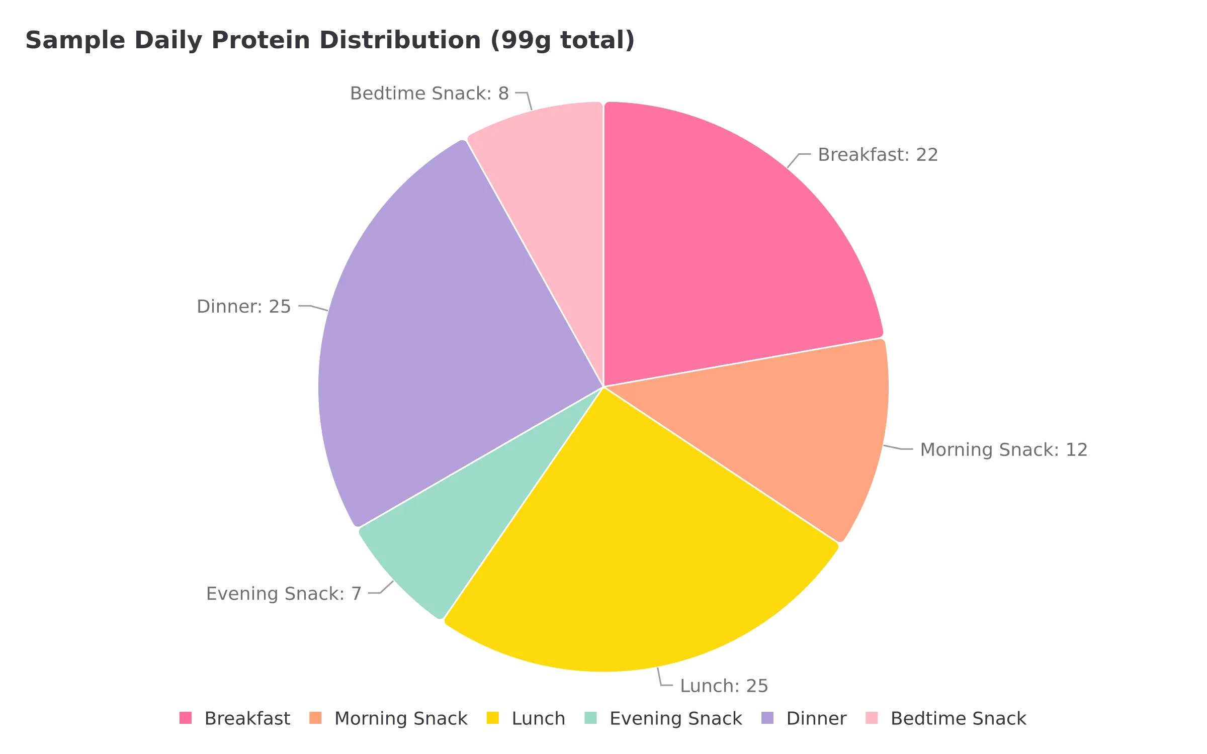 Sample Daily Protein Distribution