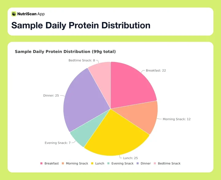 Sample Daily Protein Distribution