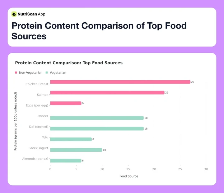 Protein Content Comparison of Top Food Sources