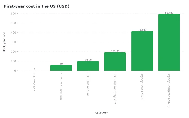 Column chart of first-year US cost: ZOE free app 0 dollars, NutriScan Premium about 59, ZOE Plus annual 99.99, ZOE Plus monthly 191.88, legacy Core kit 413.88 and legacy Complete kit 593.88