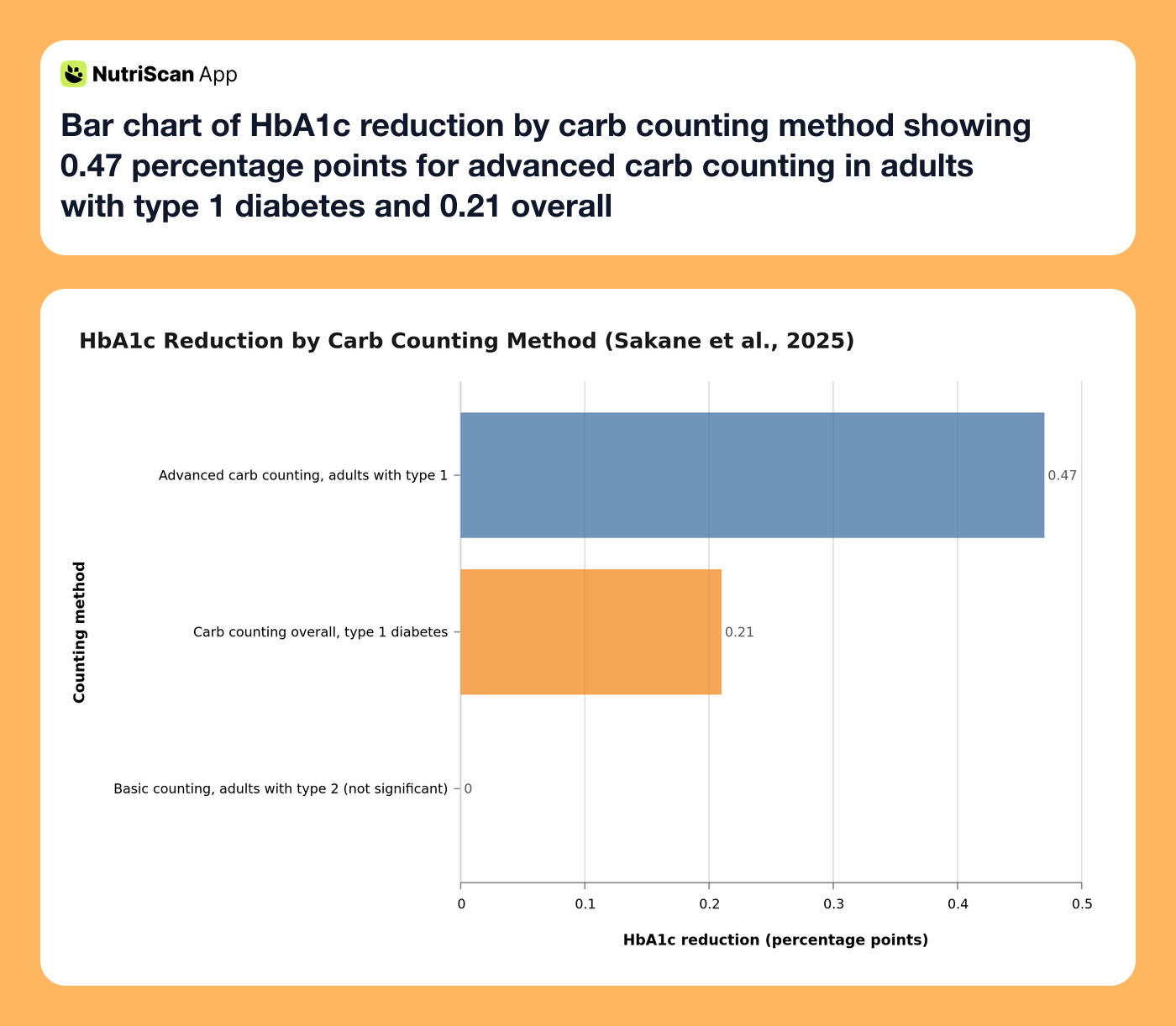 Bar chart of HbA1c reduction by carb counting method showing 0.47 percentage points for advanced carb counting in adults with type 1 diabetes and 0.21 overall