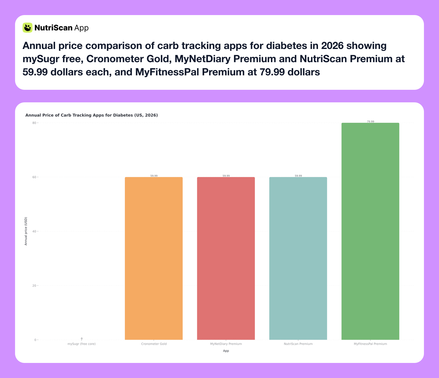 Annual price comparison of carb tracking apps for diabetes in 2026 showing mySugr free, Cronometer Gold, MyNetDiary Premium and NutriScan Premium at 59.99 dollars each, and MyFitnessPal Premium at 79.99 dollars