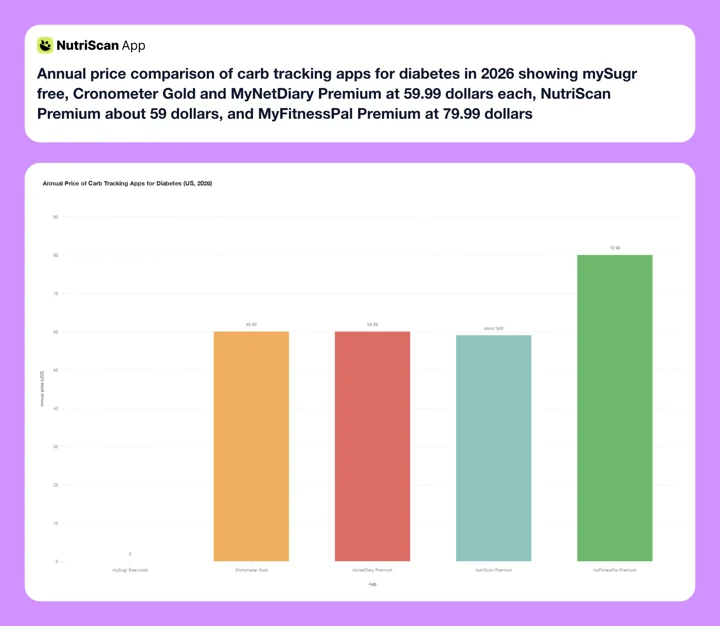 Annual price comparison of carb tracking apps for diabetes in 2026 showing mySugr free, Cronometer Gold and MyNetDiary Premium at 59.99 dollars each, NutriScan Premium about 59 dollars, and MyFitnessPal Premium at 79.99 dollars
