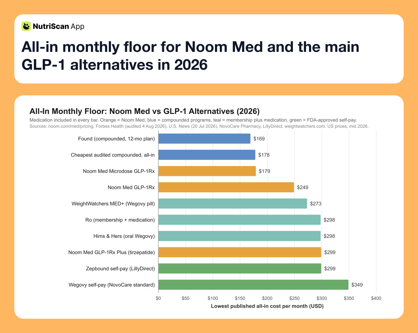 All-in monthly floor for Noom Med and the main GLP-1 alternatives in 2026