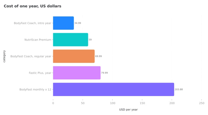 Bar chart of annual cost in US dollars: BodyFast Coach introductory year $34.99, BodyFast Coach regular year $69.99, BodyFast monthly at the regular rate for a year $203.88, NutriScan Premium about $59, Fastic Plus $79.99