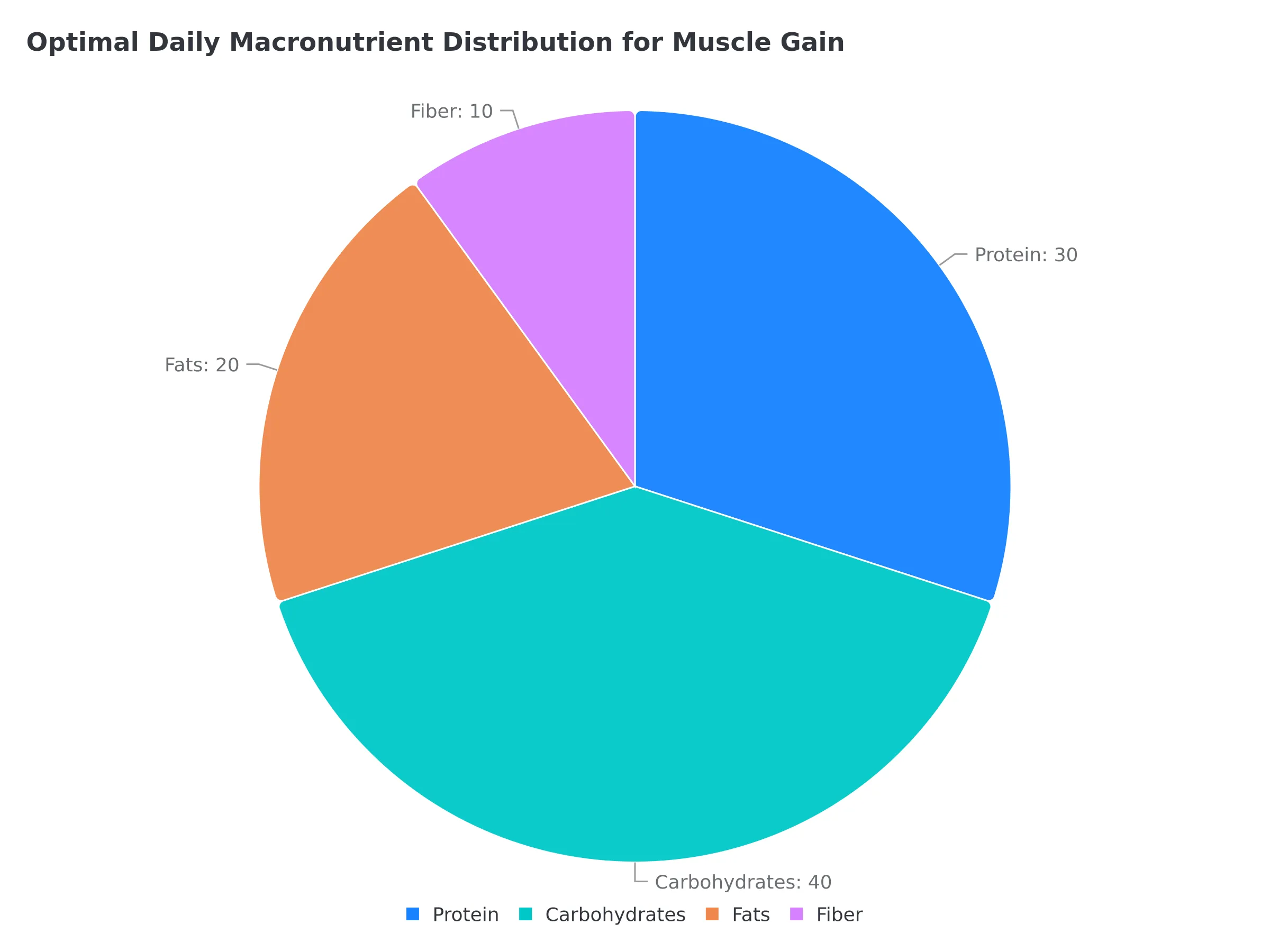 Pie chart showing optimal macronutrient distribution