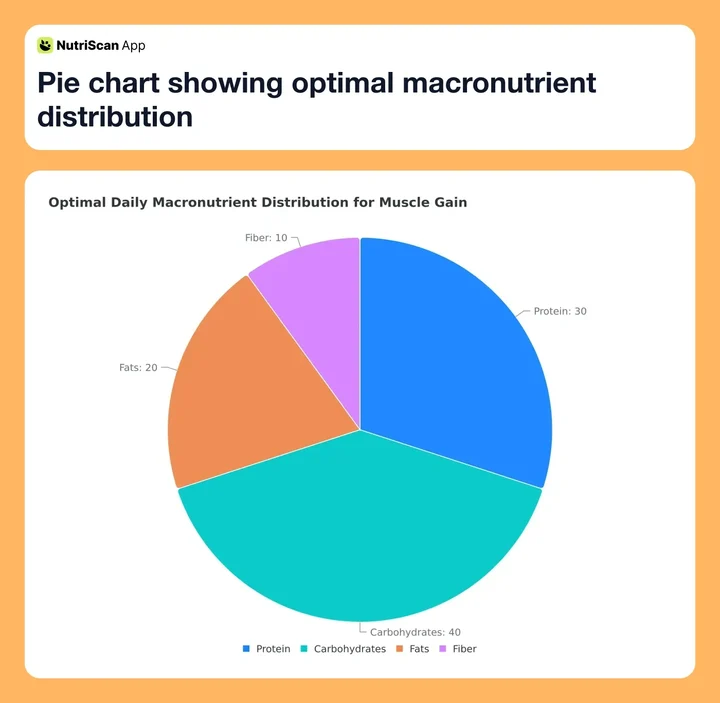 Pie chart showing optimal macronutrient distribution