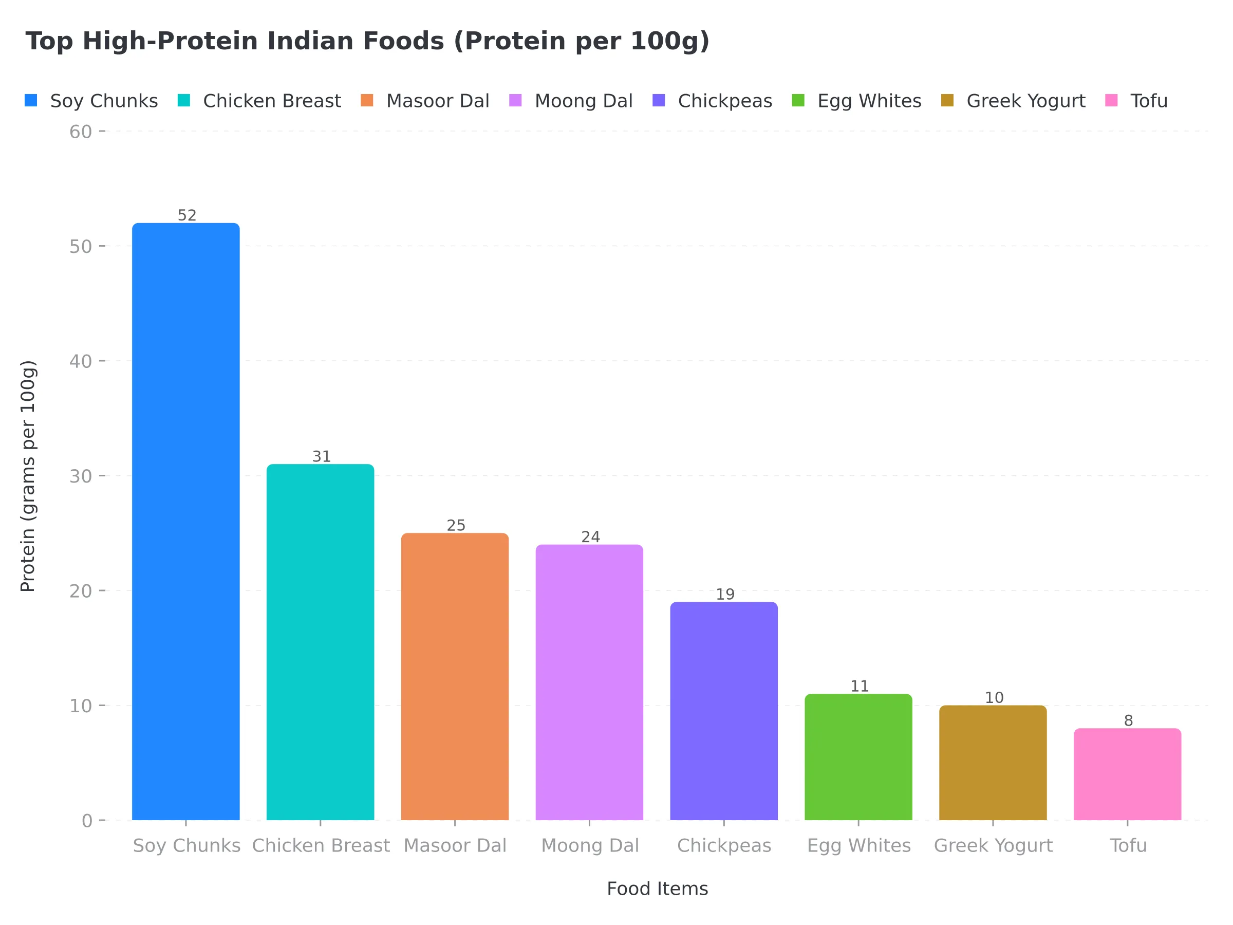 Column chart showing protein content of top Indian foods