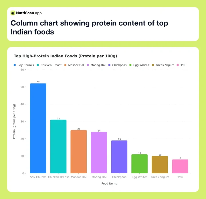 Column chart showing protein content of top Indian foods