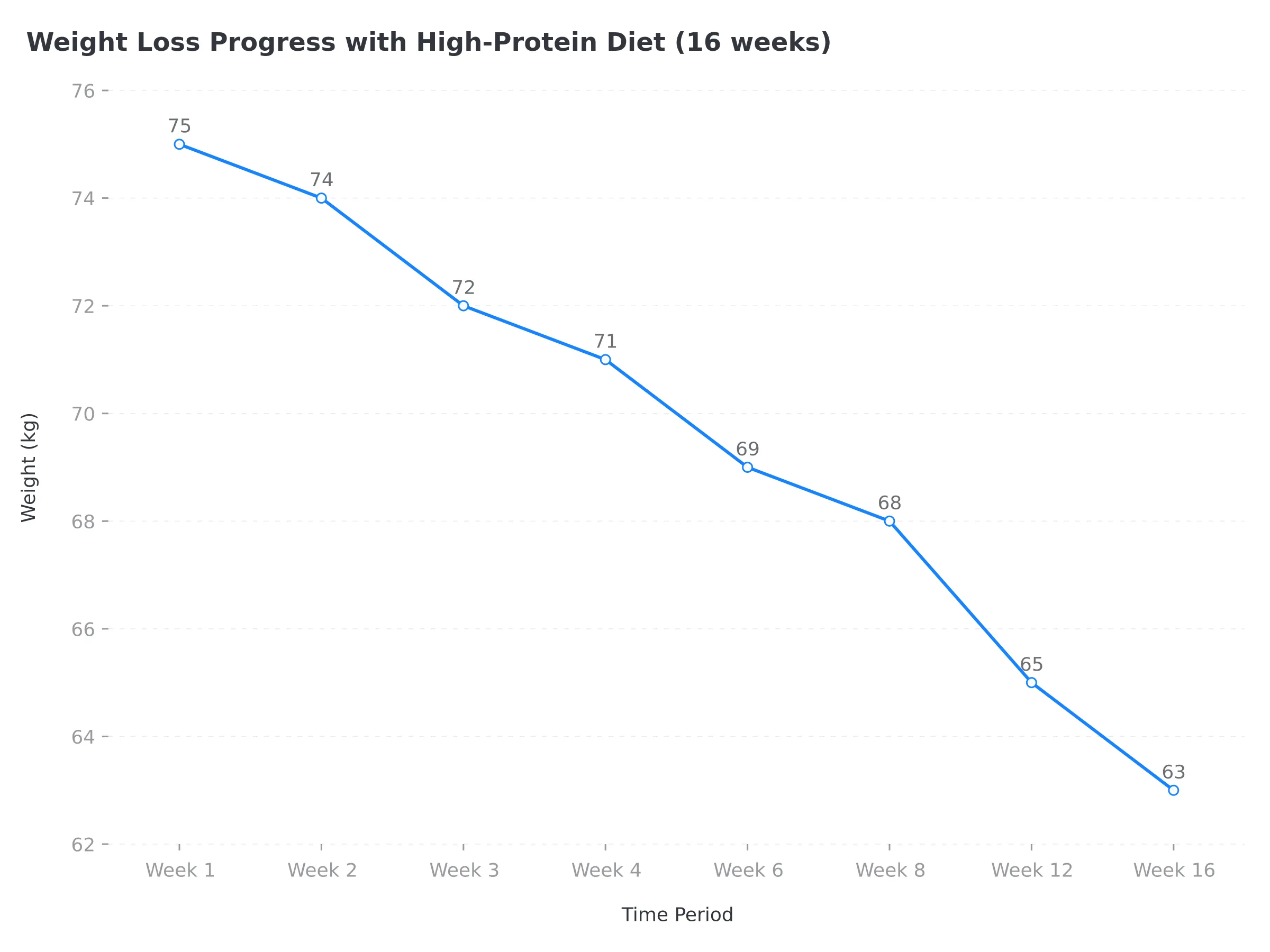 Line chart showing weight loss progress over 16 weeks with high-protein diet