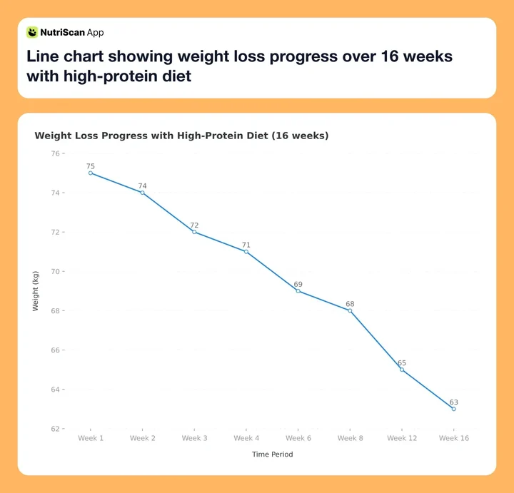 Line chart showing weight loss progress over 16 weeks with high-protein diet