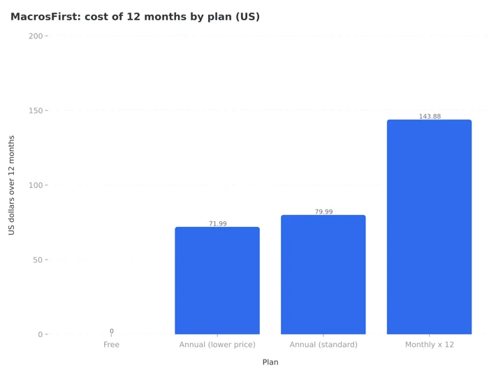 Column chart of what 12 months of MacrosFirst costs by plan: free $0, annual at the lower price $71.99, annual at the standard price $79.99, monthly $143.88