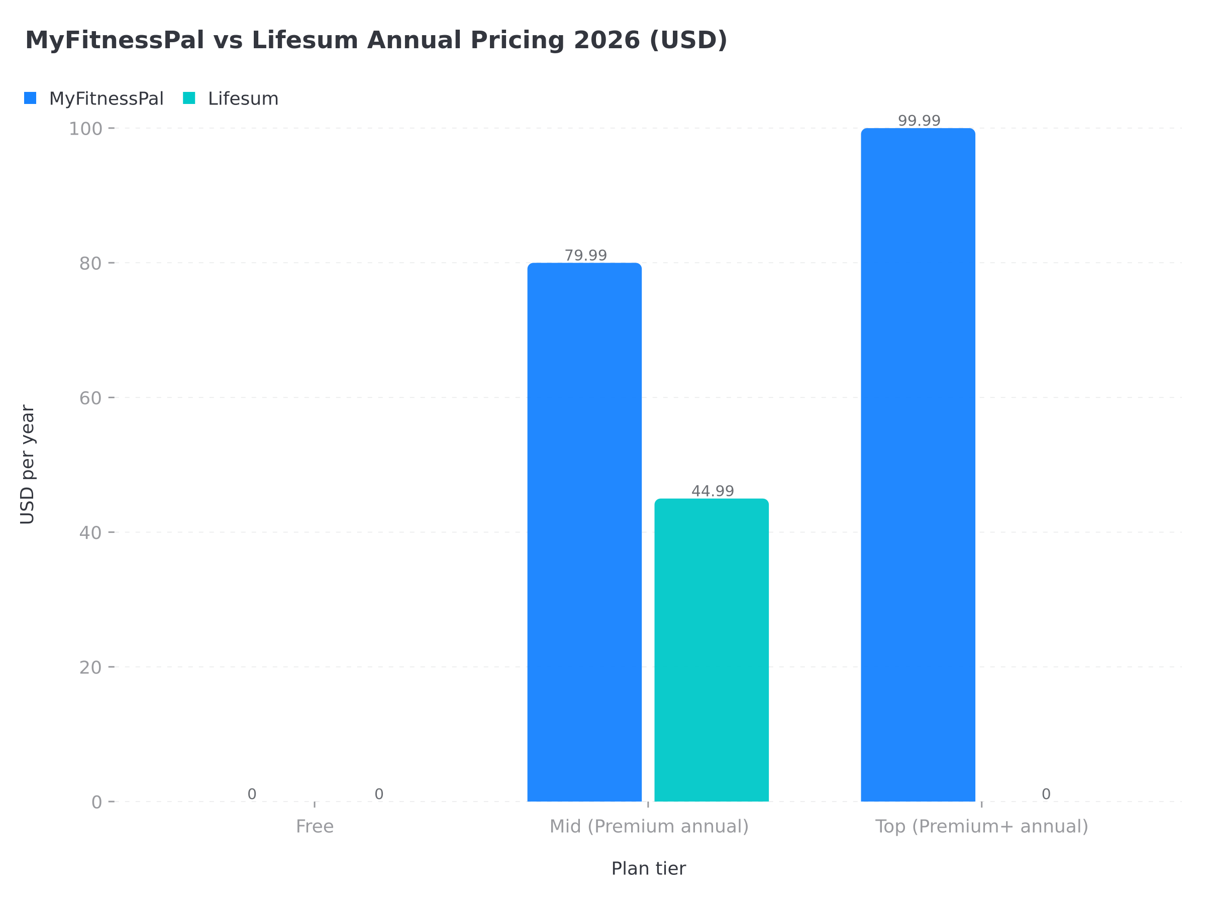Annual pricing comparison chart for MyFitnessPal vs Lifesum across free, mid Premium, and top Premium Plus tiers in 2026