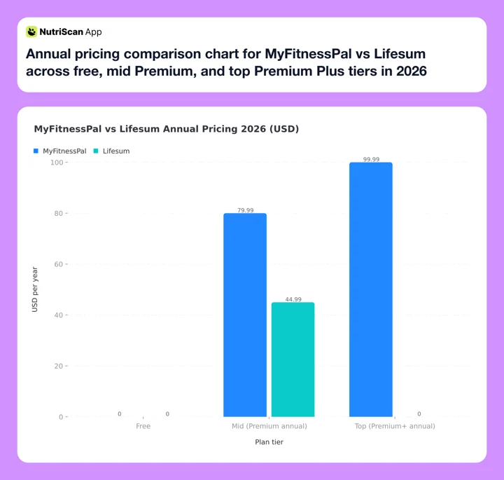 Annual pricing comparison chart for MyFitnessPal vs Lifesum across free, mid Premium, and top Premium Plus tiers in 2026