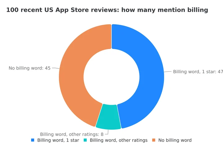 Donut chart of 100 recent US App Store reviews: 47 are one-star reviews that mention billing, 8 mention billing with other ratings, 45 do not mention billing