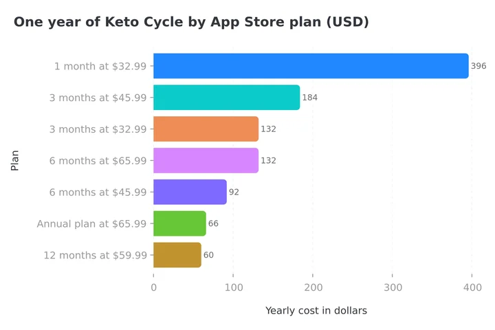 Bar chart of one year of Keto Cycle by App Store plan: 1 month plan 12 times $395.88, 3 months at $45.99 four times $183.96, 3 months at $32.99 four times $131.96, 6 months at $65.99 twice $131.98, 6 months at $45.99 twice $91.98, annual plan $65.99, 12 months $59.99